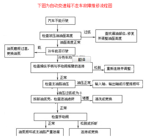 成都自動(dòng)變速箱